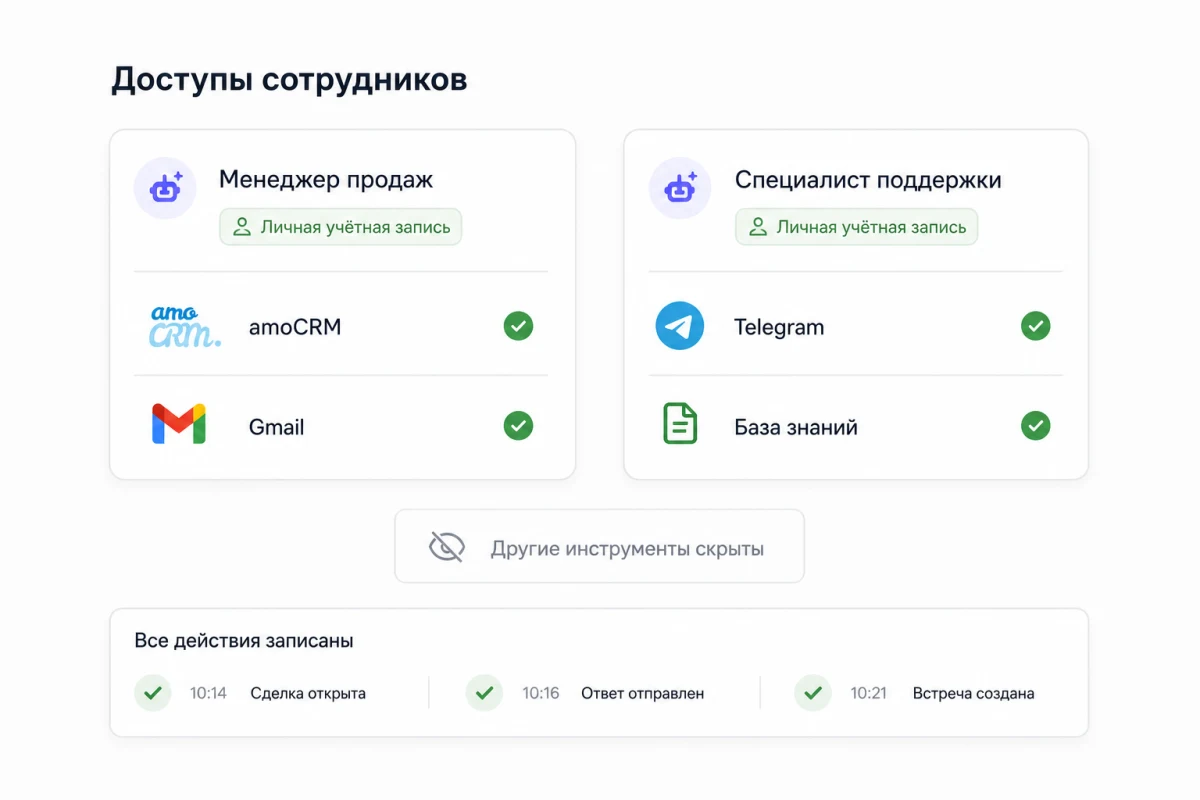 У менеджера продаж своя учётная запись с доступом к amoCRM и почте, у специалиста поддержки — своя, к Telegram и базе знаний. Остальные инструменты каждому из них не видны. Внизу журнал: во сколько открыта сделка, отправлен ответ, создана встреча.