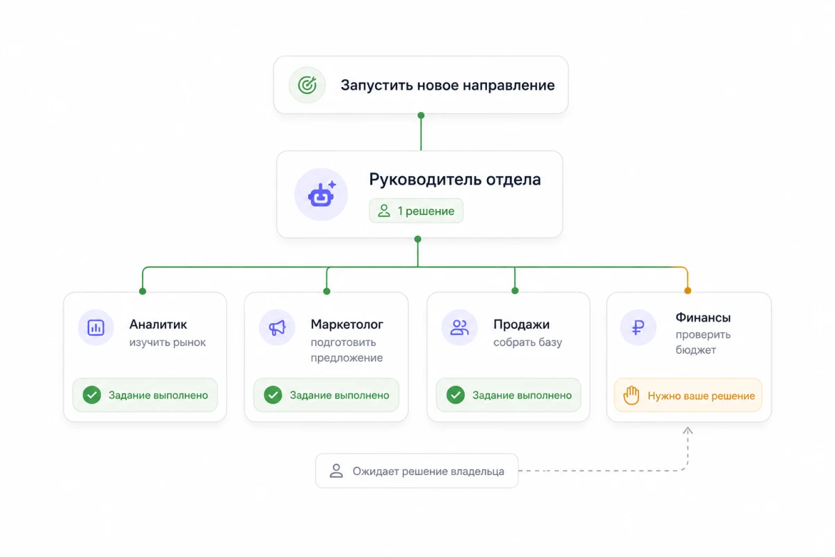 Задача «запустить новое направление» разложена руководителем отдела на поручения: аналитик изучил рынок, маркетолог подготовил предложение, продажи собрали базу. На бюджете работа остановлена и ждёт решения владельца.