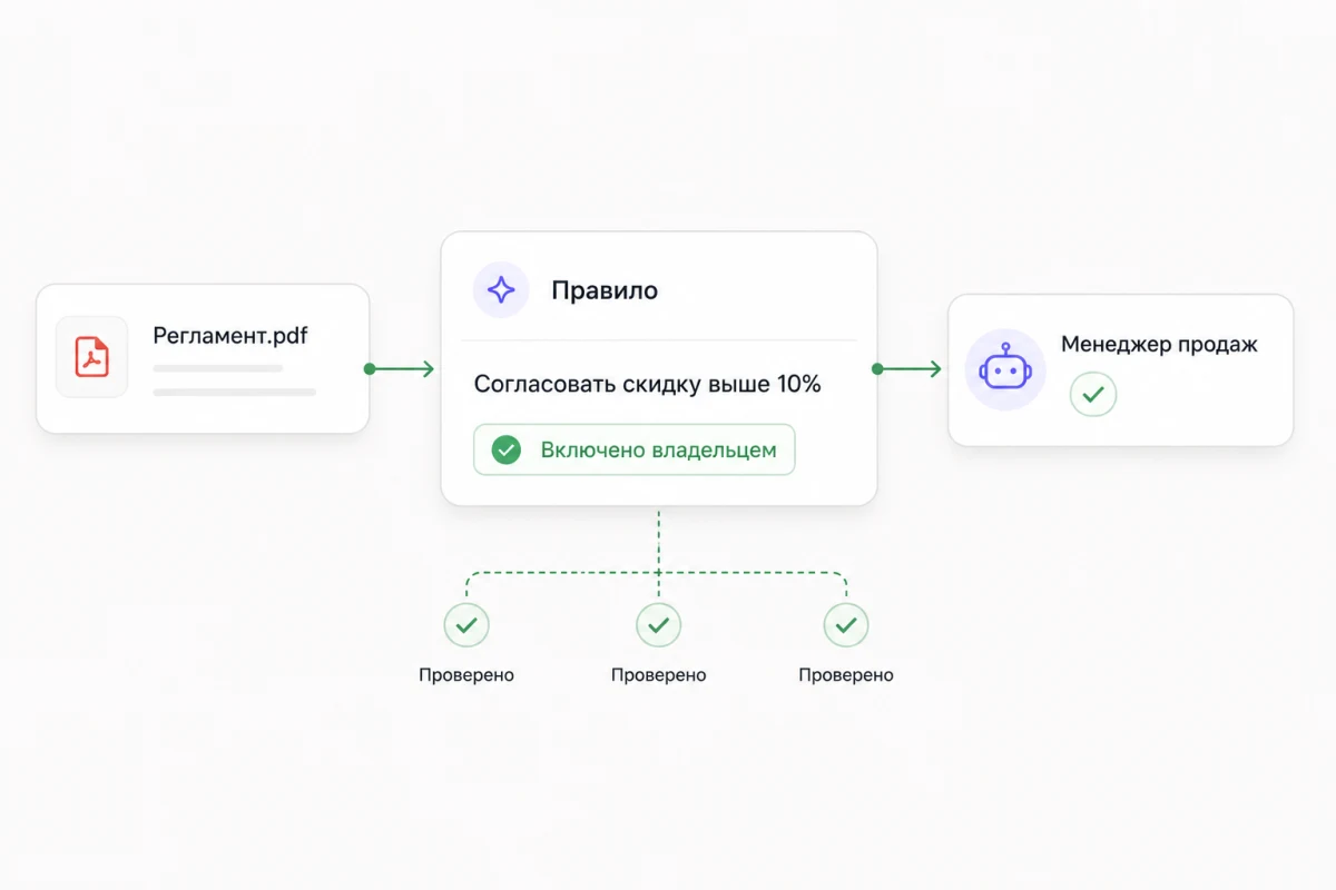 Из регламента компании достано правило «согласовать скидку выше 10%». Владелец включил его, после чего оно закреплено за менеджером продаж и проверяется несколько раз за работу.